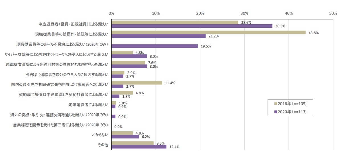 営業秘密漏洩ルートのグラフ