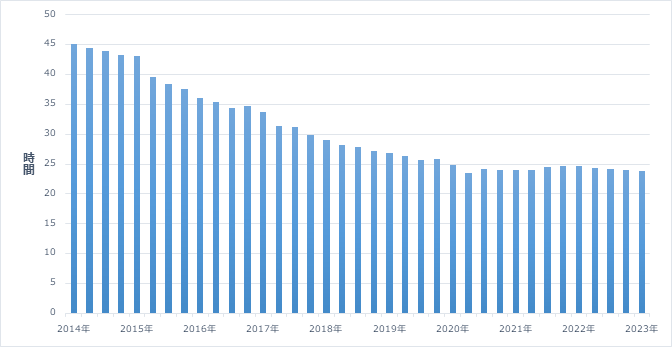 日本の残業時間の推移