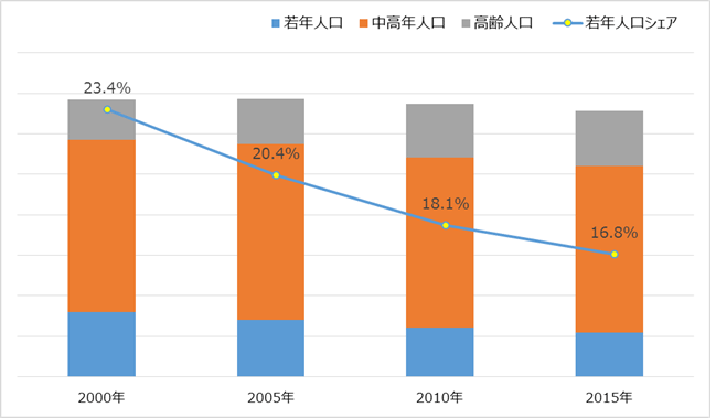 年齢別人口推移＆若年人口シェア