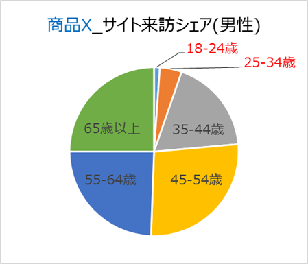 商品Xサイト来訪シェア