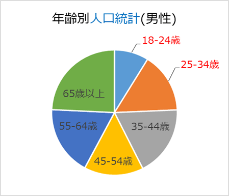 年齢別人口統計