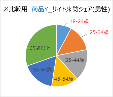 商品Yサイト来訪シェア