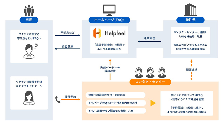 Helpfeel導入による自己解決