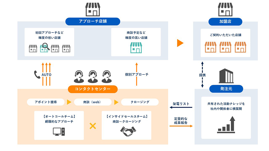 架電量重視の「オートコールチーム」と、商談/成約を重視した「インサイドセールスチーム」の2チーム計37人体制の運用により高効率な架電、営業活動を実現。