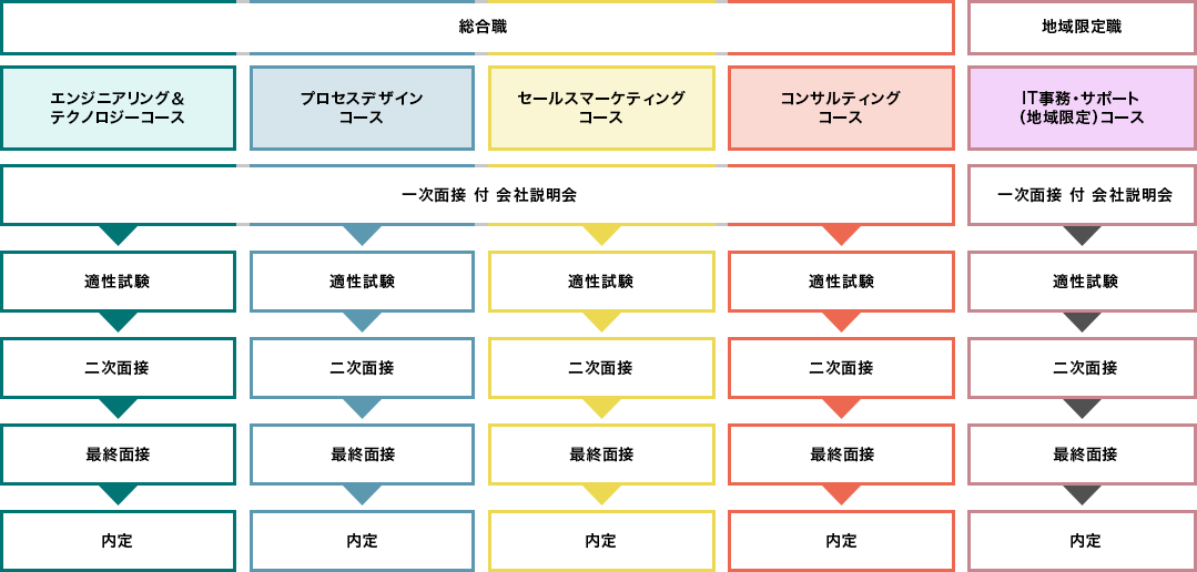選考フローの画像