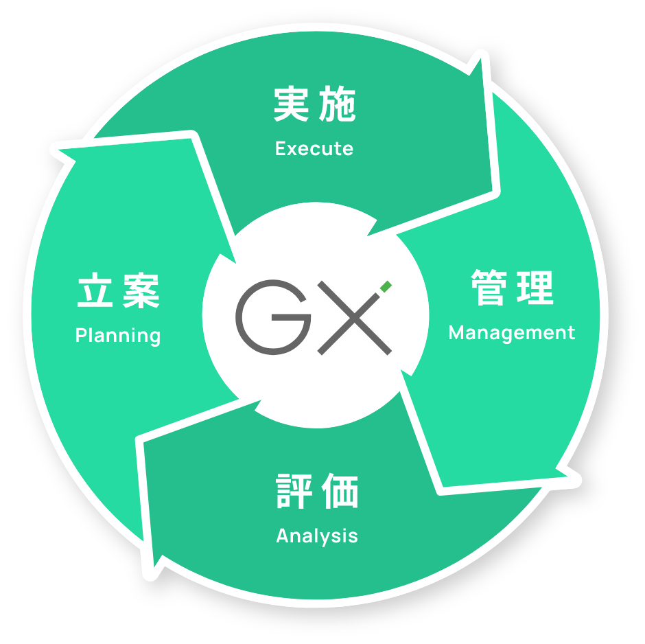GX　実施 Execute　管理 Management　評価 Analysis　立案 Planning