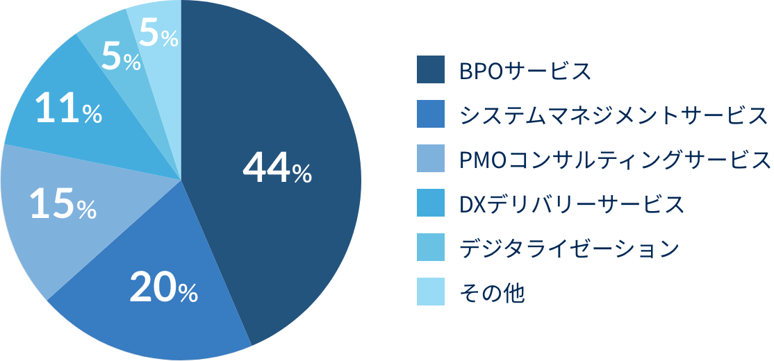 BPOサービス44%,システムマネジメントサービス20%,PMOコンサルティングサービス15%,DXデリバリーサービス12%,デジタライゼーション5%,その他5%