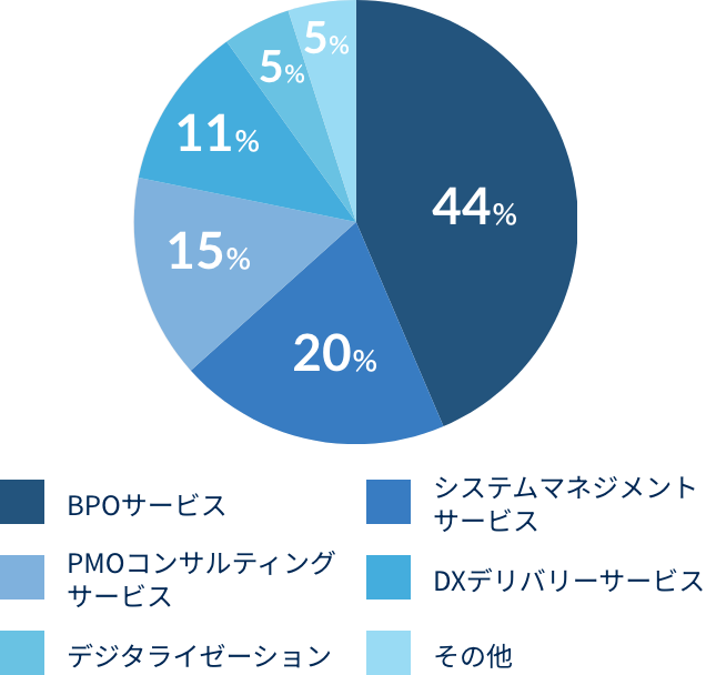 BPOサービス44%,システムマネジメントサービス20%,PMOコンサルティングサービス15%,DXデリバリーサービス12%,デジタライゼーション5%,その他5%