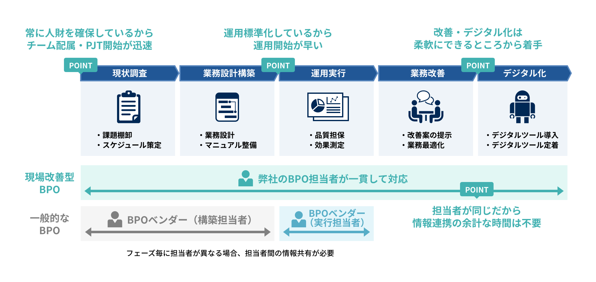 総務人事領域BPOの事例のプロジェクトの進め方のイメージ図