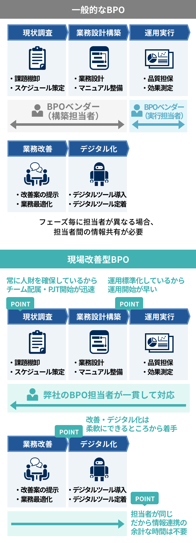 総務人事領域BPOの事例のプロジェクトの進め方のイメージ図