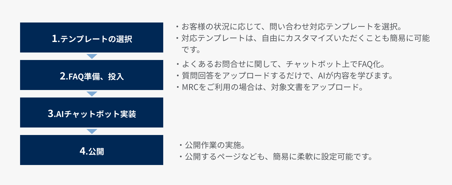 1、テンプレートの選択　2、FAQの準備、投入　3、AIチャットボット実装　4、公開