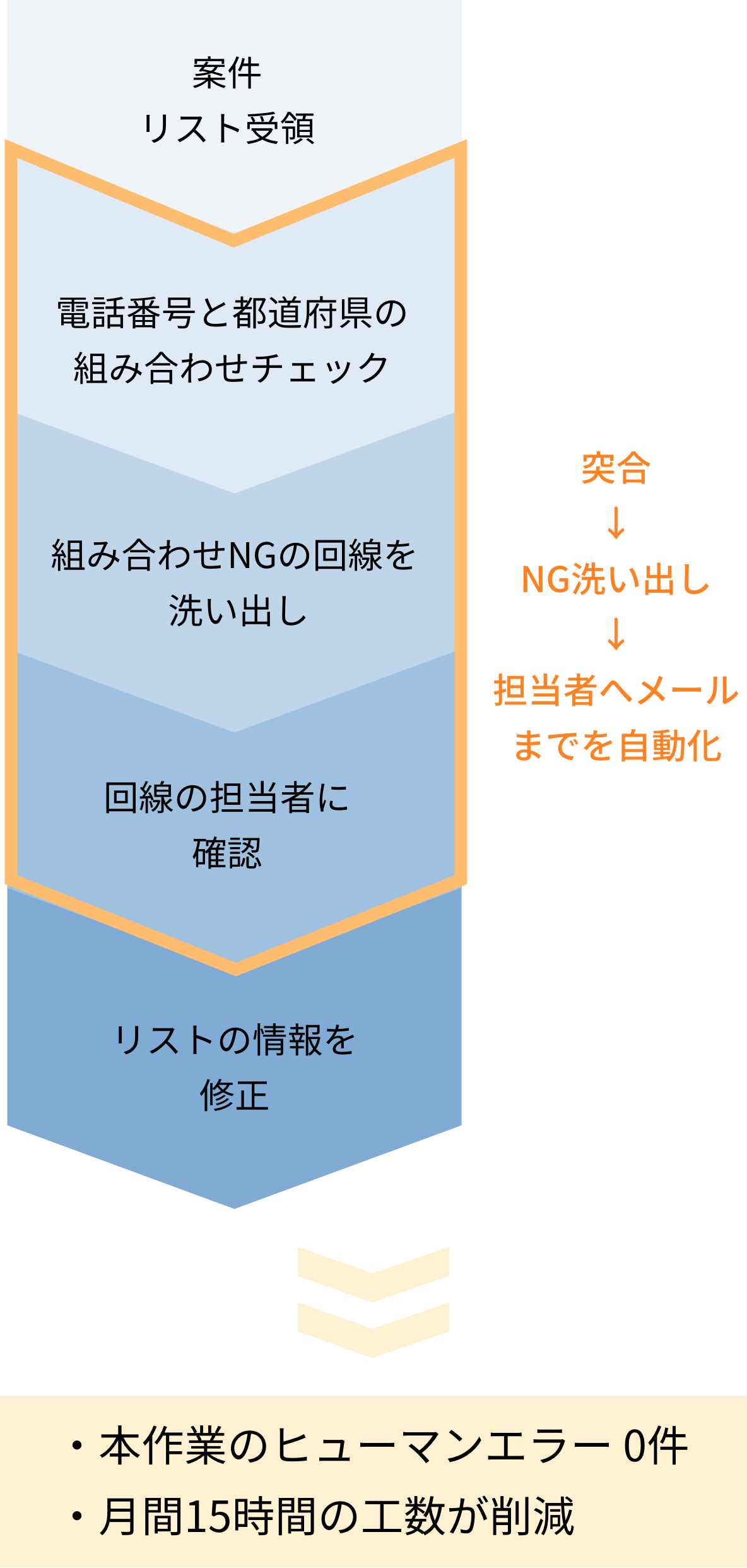 ネットワーク開通調整の事例の改善施策のイメージ図