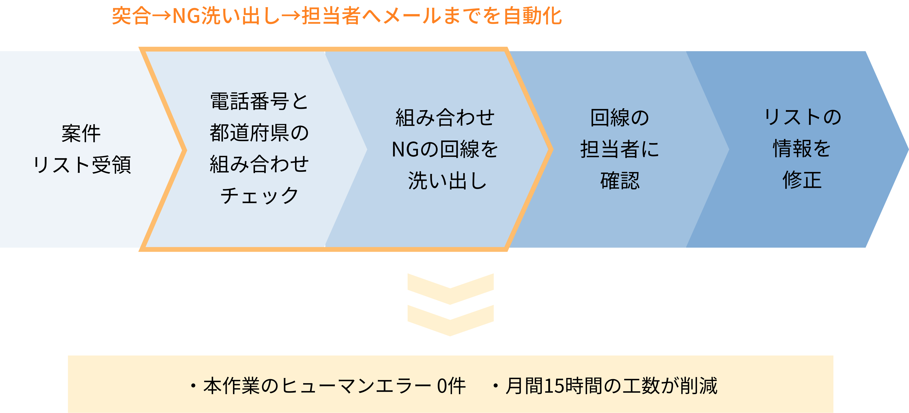 ネットワーク開通調整の事例の改善施策のイメージ図