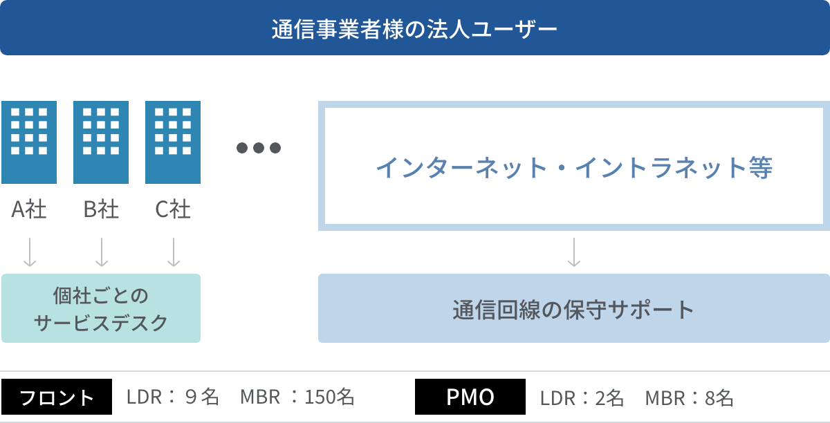 システム監視・運用の事例の体制図