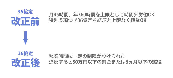 労働基準法改正が「36協定」をどのように変えるのか？