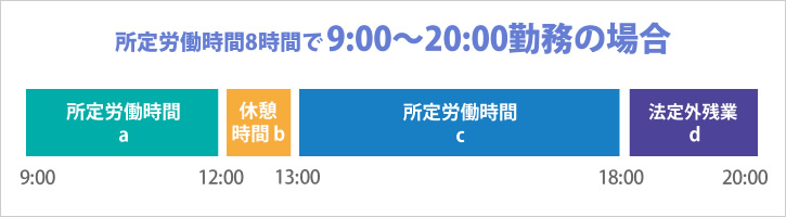 所定労働時間8時間で9：00～20：00勤務の場合