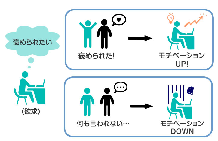 社員のモチベーションがアップしない理由とは？