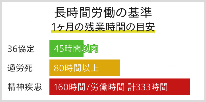 長時間労働の定義や基準は？