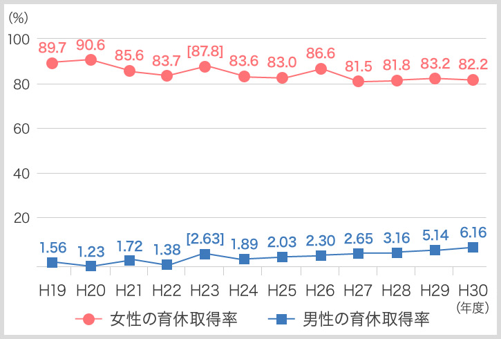 男性の育児休業の取得状況と取得促進のための取組についてのグラフ