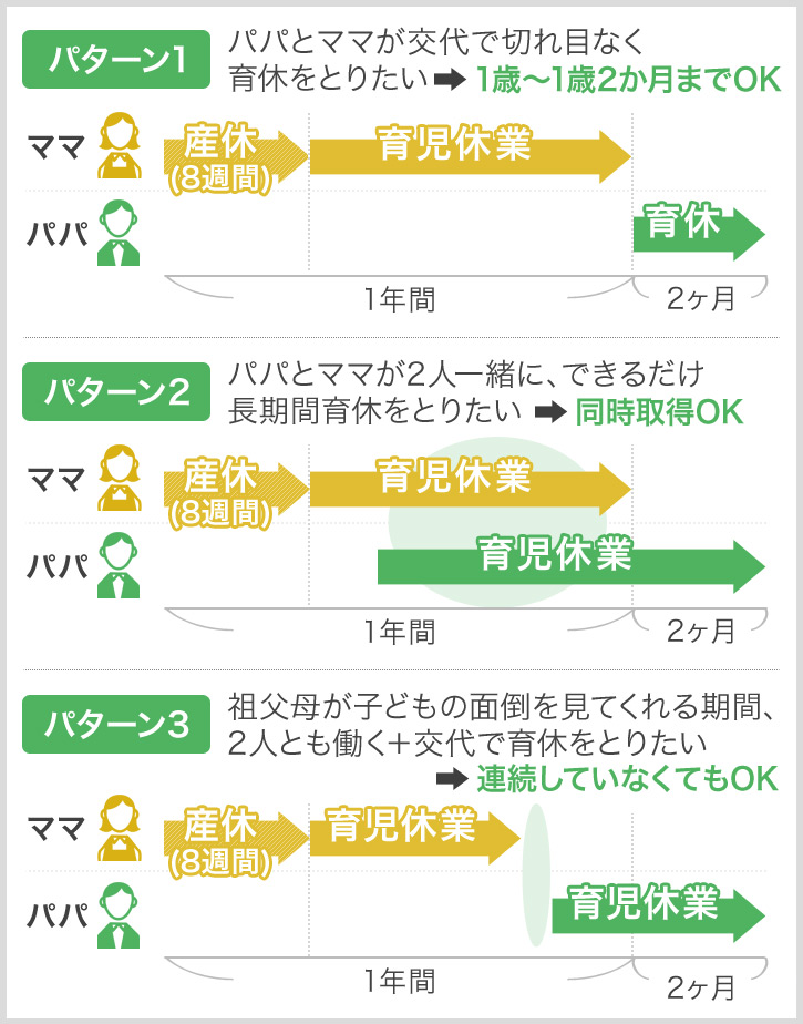 育児休暇のパターン3つ