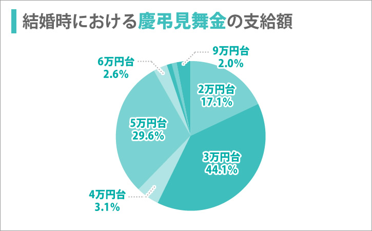 慶弔見舞金の相場金額グラフ