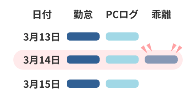 PCログと勤怠の乖離チェック