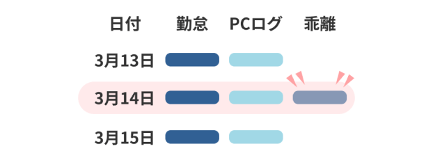 PCログと勤怠の乖離チェック