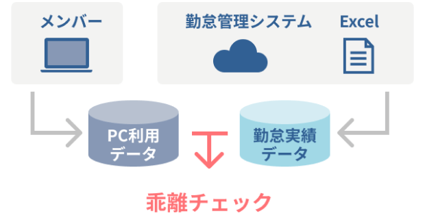 勤怠の乖離チェックが簡単に