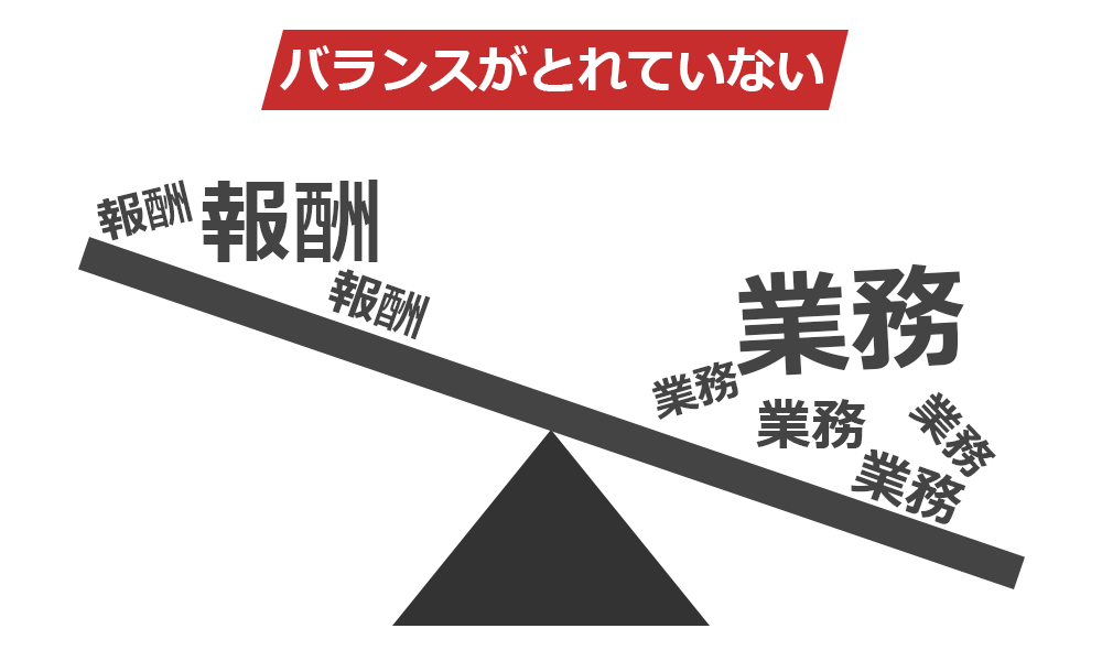 業務量と報酬のバランスがとれていない