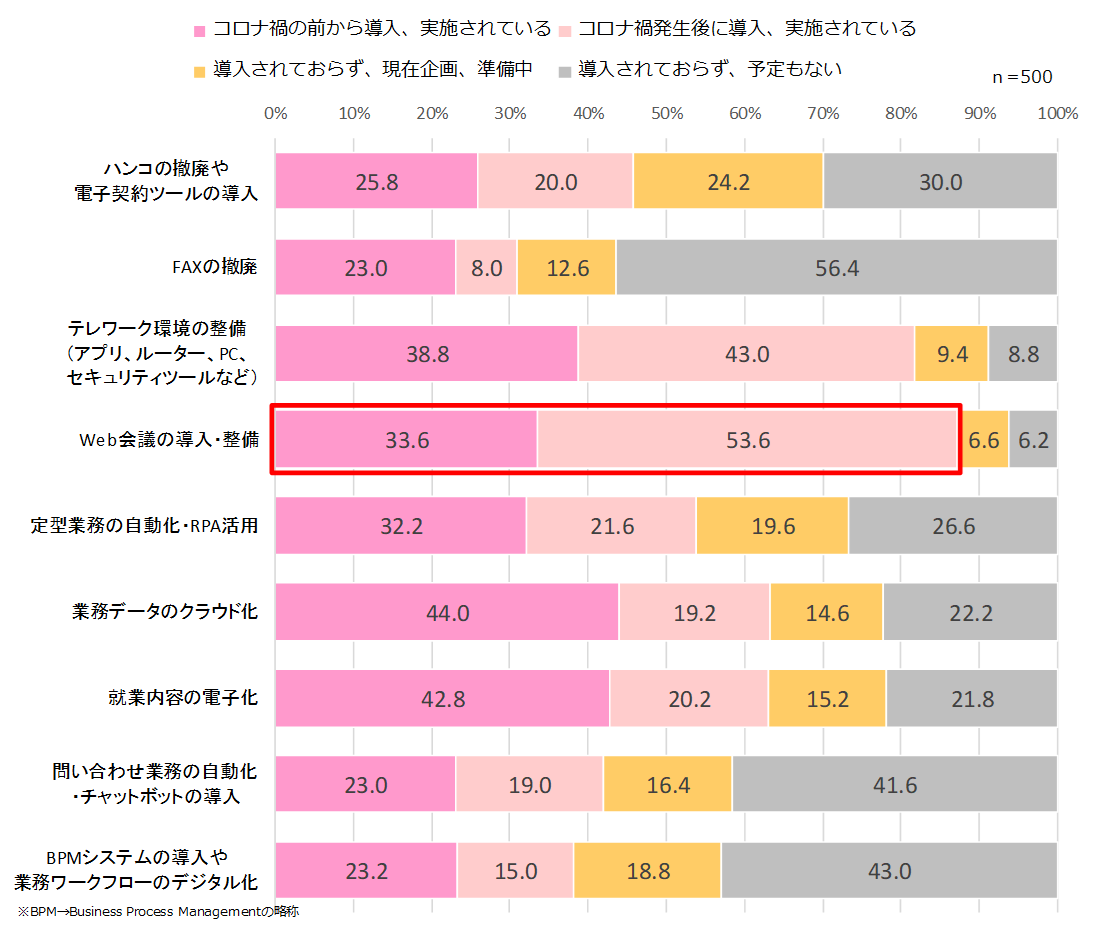 業務のデジタル化に関する意識 実態調査 デジタル化が進んでいるのは Web会議の導入 コロナ前後で3割から９割に迫る Faxの撤廃 の動きは他よりも遅れている ニュースリリース パーソルプロセス テクノロジー株式会社