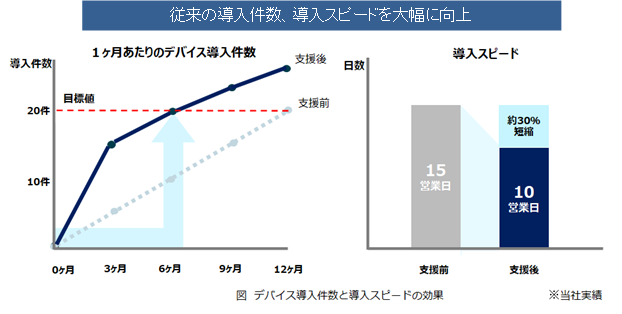 製品の配置