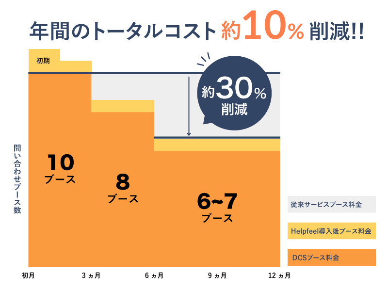 年間のトータルコスト約10%削減