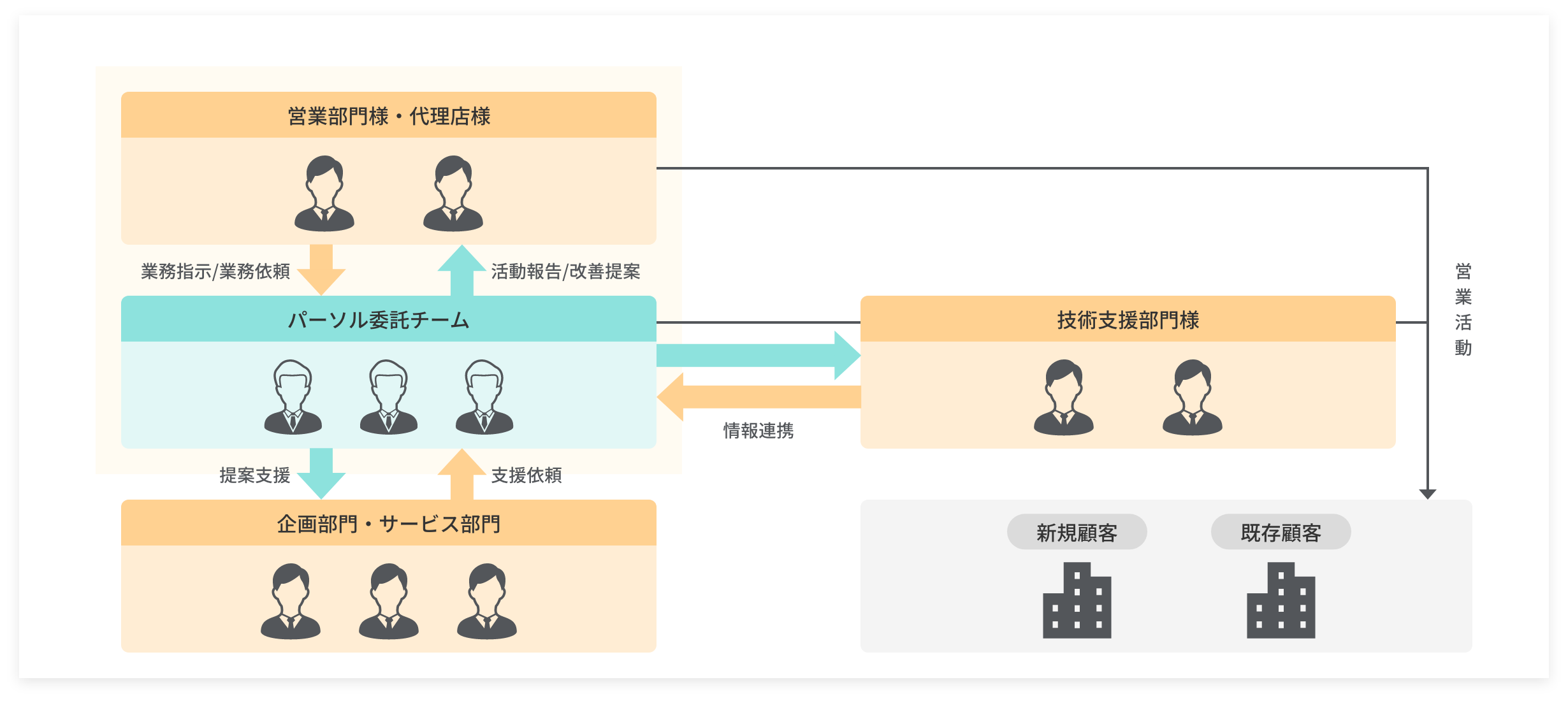 直接営業パターン