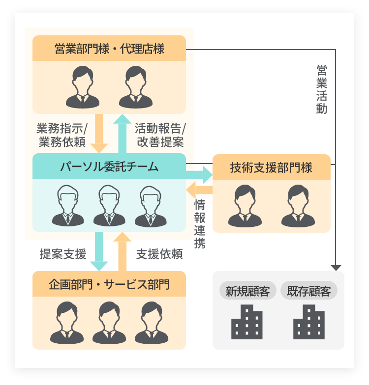 直接営業パターン