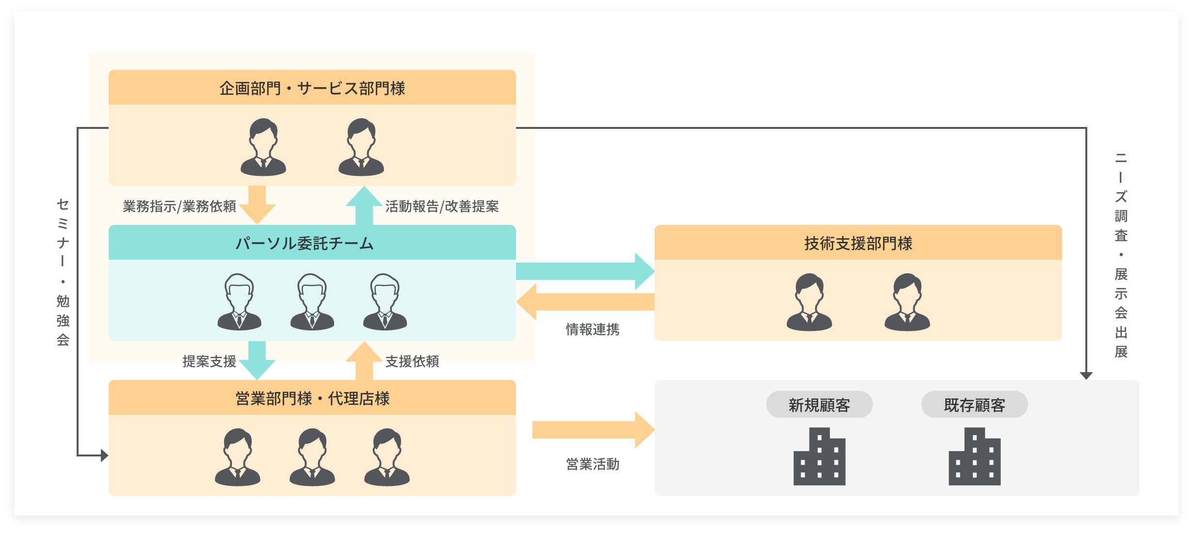 営業支援パターン