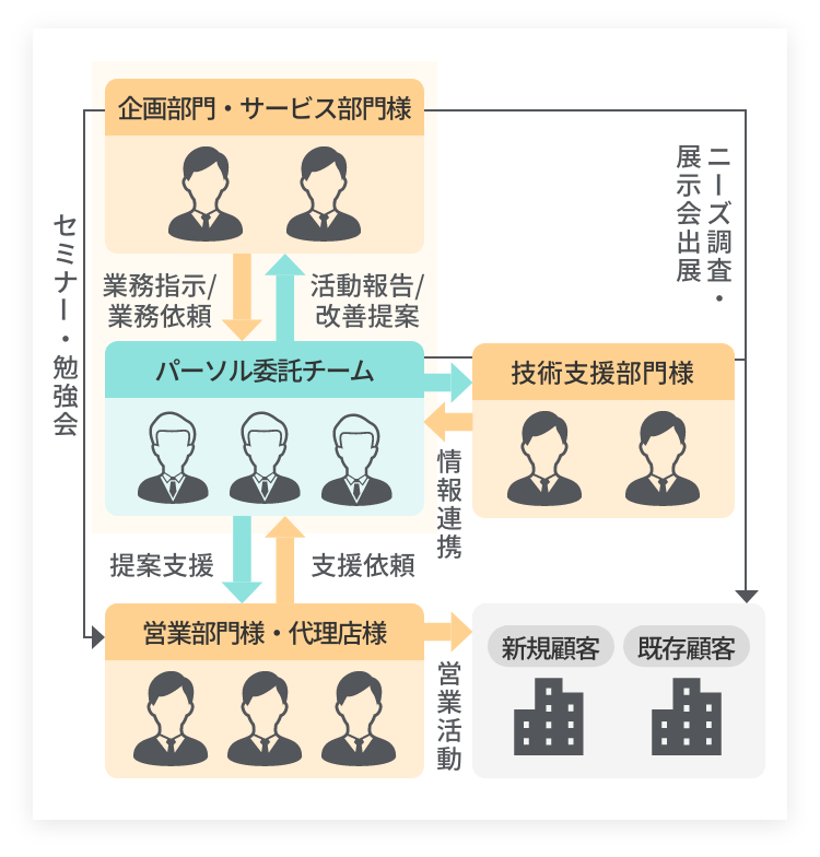 営業支援パターン