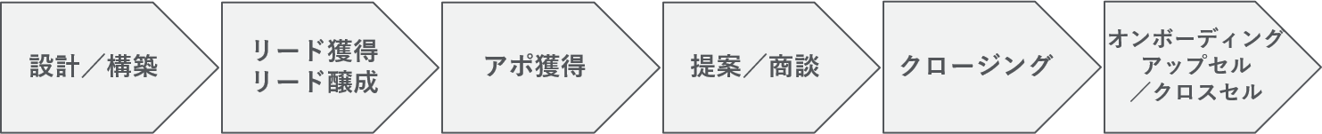 フィールドセールス支援（営業代行支援）のフロー図