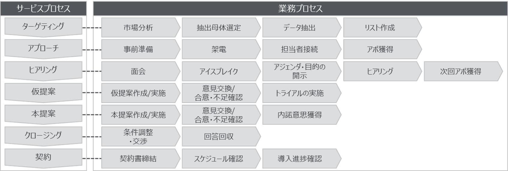 新規顧客開拓