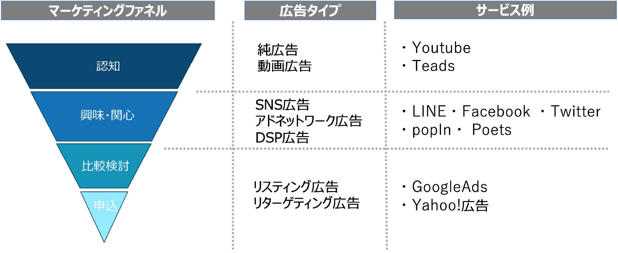 精緻なターゲティングで欲しい人だけを獲得