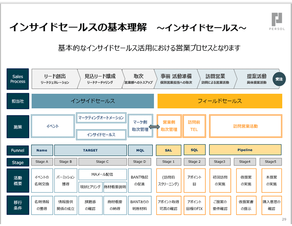営業プロセス理解