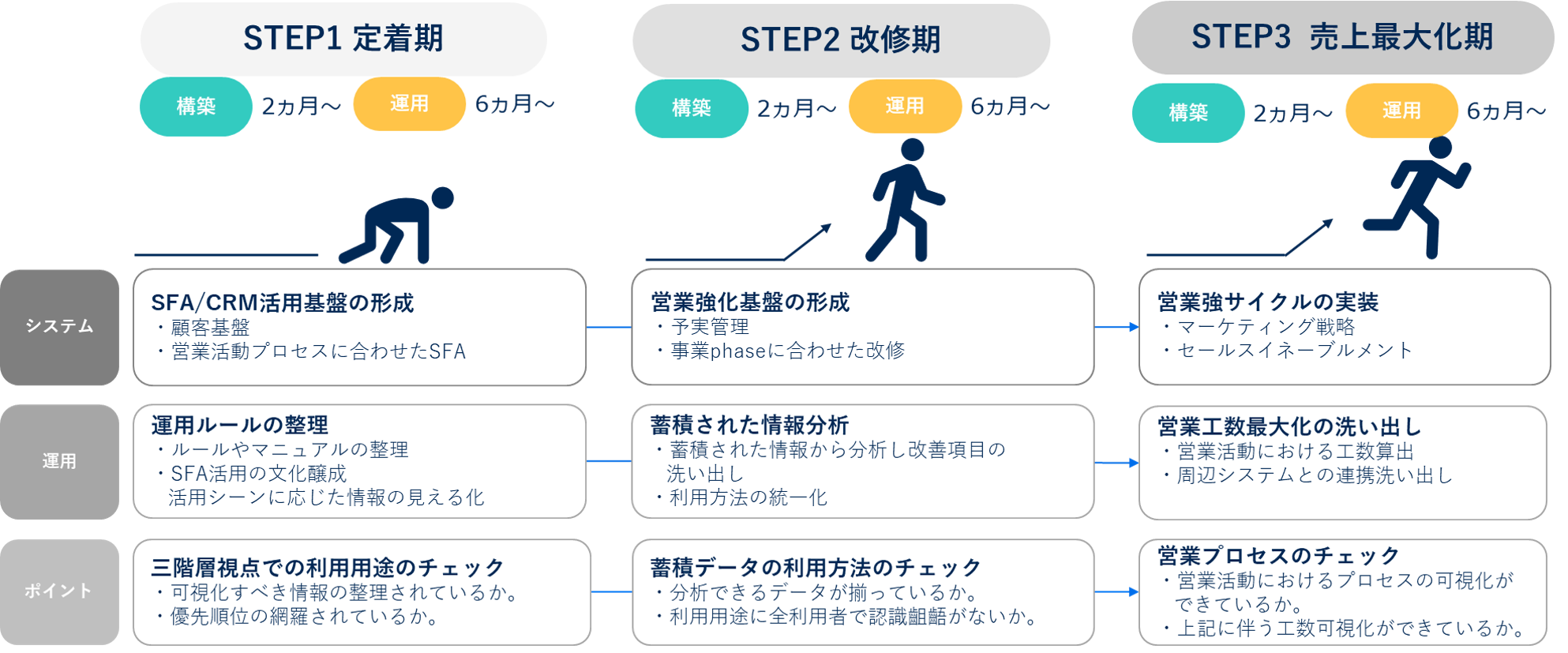 SFA導入における3つのSTEP