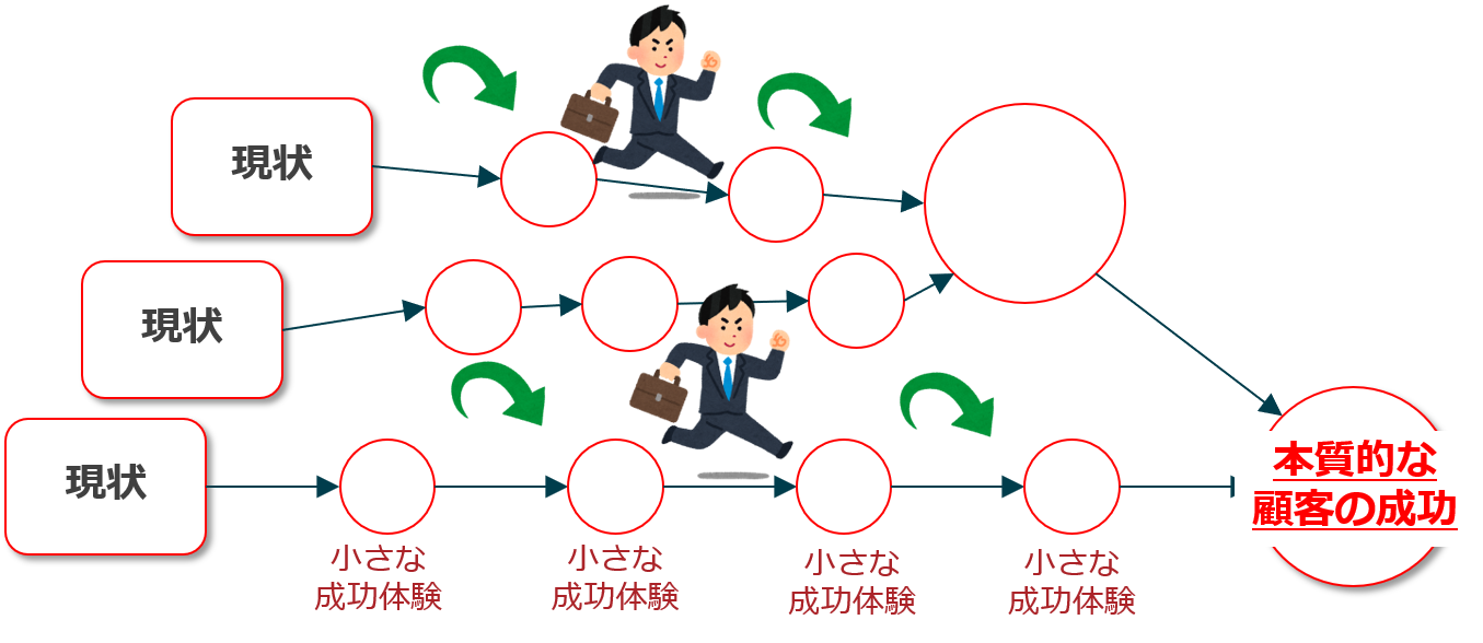 小さな成功体験からカタチにしていく、カスタマーサクセス活動のポイント - セールスマーケティングサービス|パーソルプロセス&テクノロジー