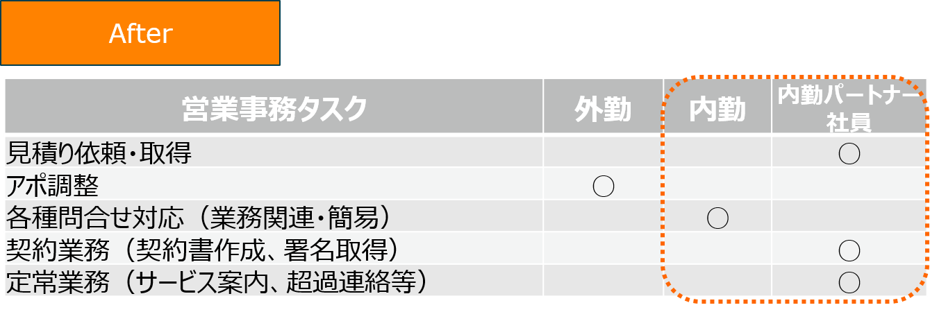 属人化しやすい営業事務領域の最適化とは 生産性向上編 セールスマーケティングサービス パーソルプロセス テクノロジー