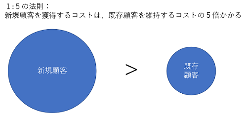 既存顧客維持で売上が上がる リテンション営業とは セールスマーケティングサービス パーソルプロセス テクノロジー