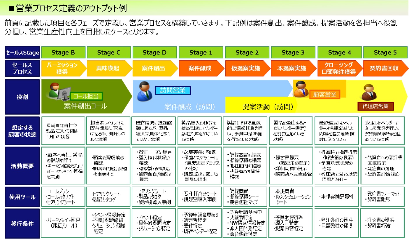 営業プロセスを可視化できていますか？見える営業組織の作り方を紹介