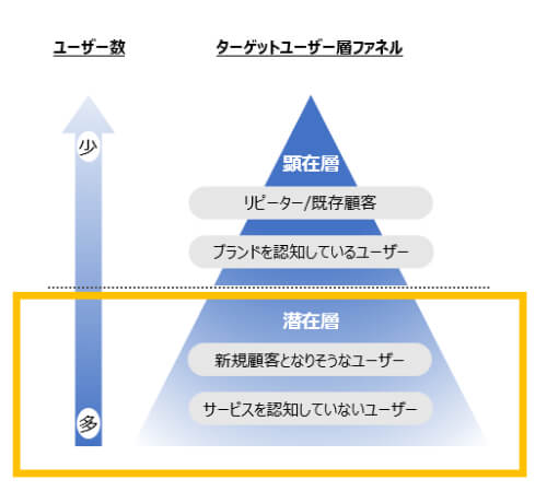 B2B企業 SNS広告 ファネル