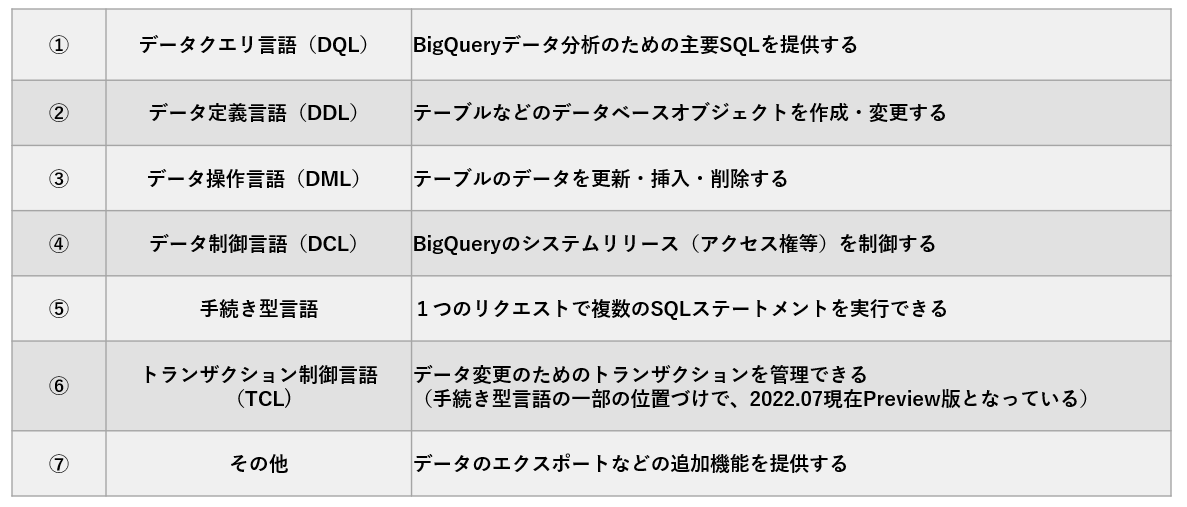 2.BigQueryのSQL構文