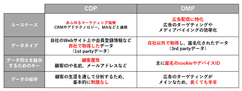 CDP DMP 比較