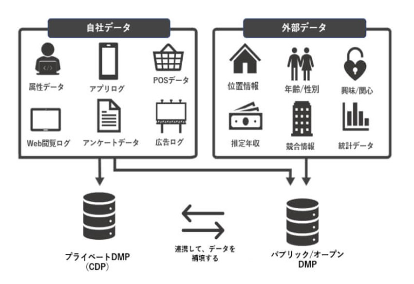 1. CDPとは？