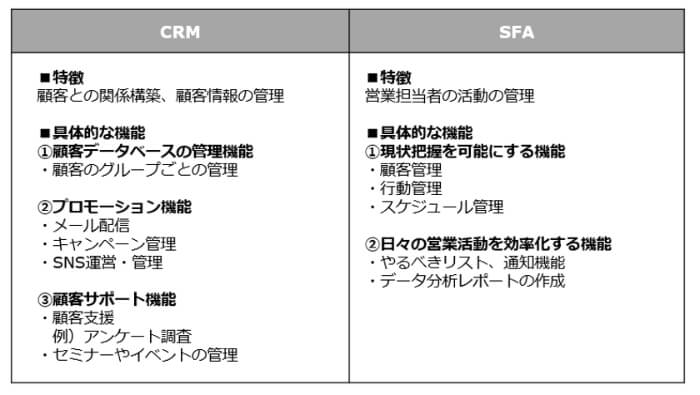 CRM SFA 違い